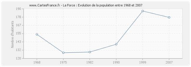 Population La Force